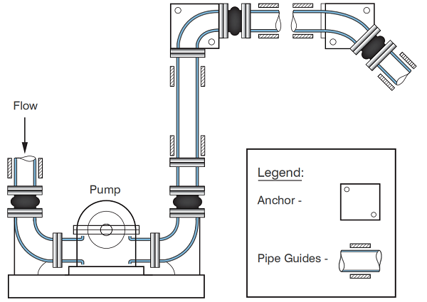 水泵安装可曲挠橡胶接头橡胶软接头时如何消除盲板力？插图