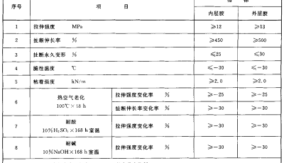 各种可曲挠橡胶接头胶料物理机械性能及试验方法缩略图