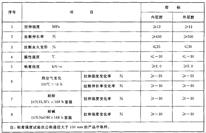 各种可曲挠橡胶接头胶料物理机械性能及试验方法插图