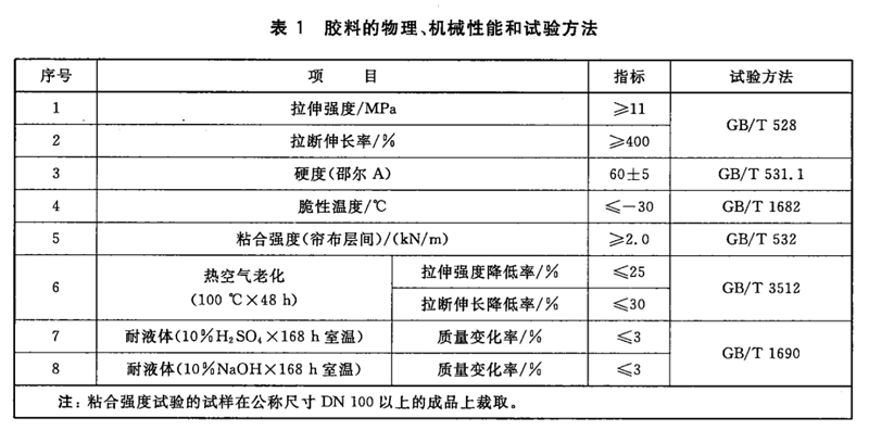 各种可曲挠橡胶接头胶料物理机械性能及试验方法插图1